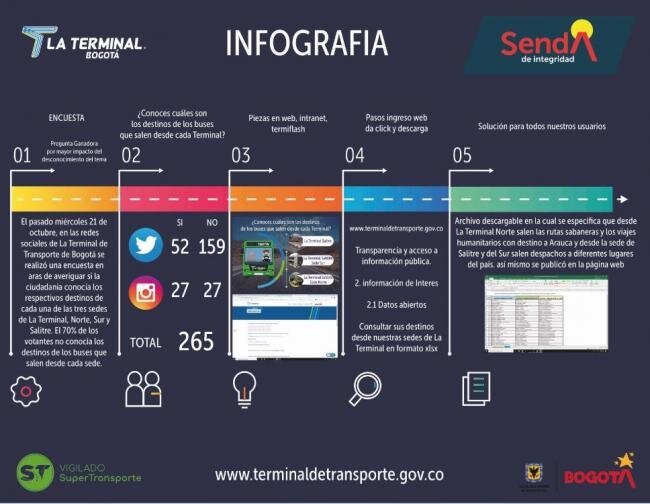 Infografía Senda Integridad